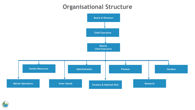 Organigram